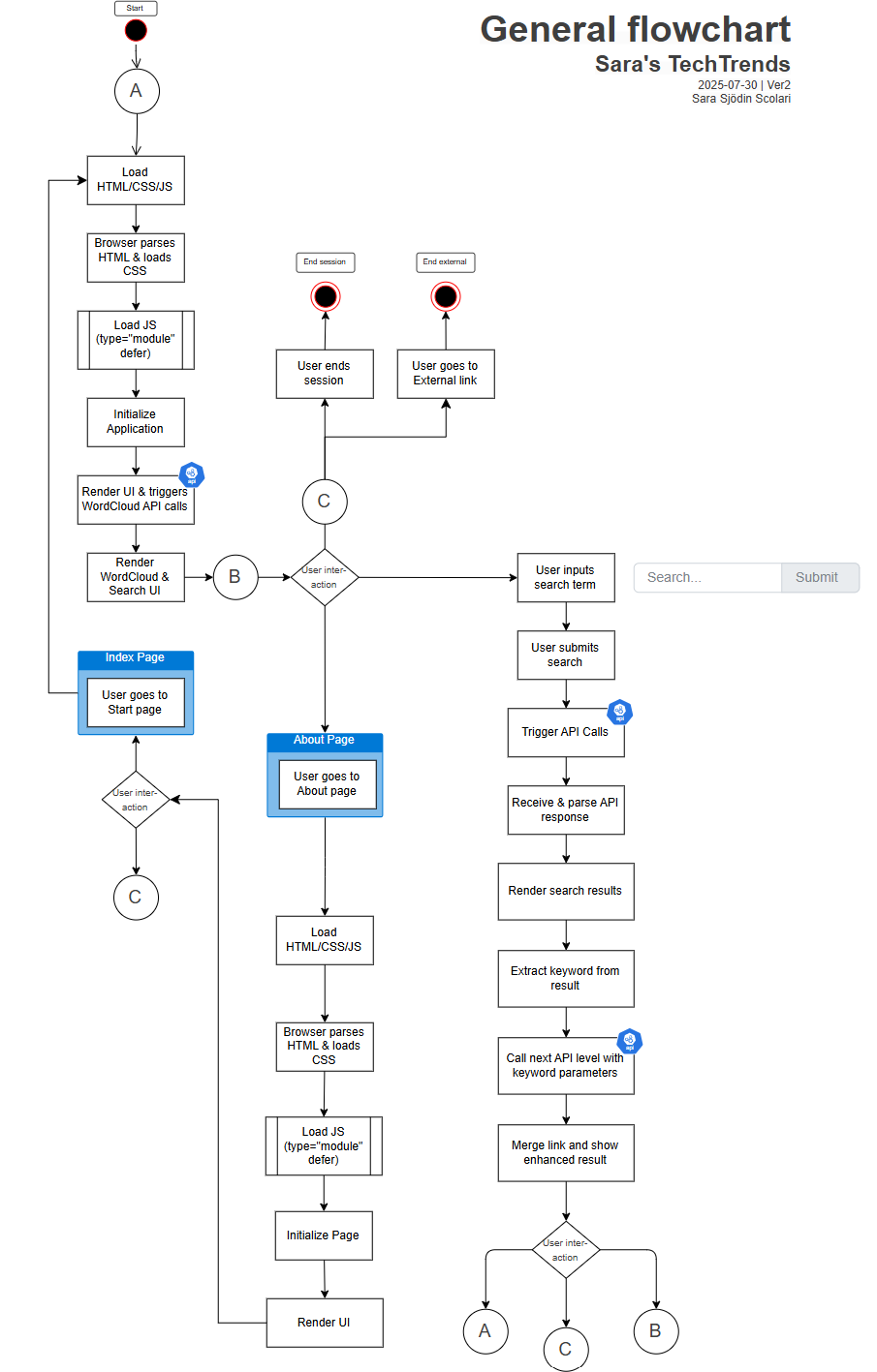 Flowchart showing the general functionalities of the TechTrend mashup site