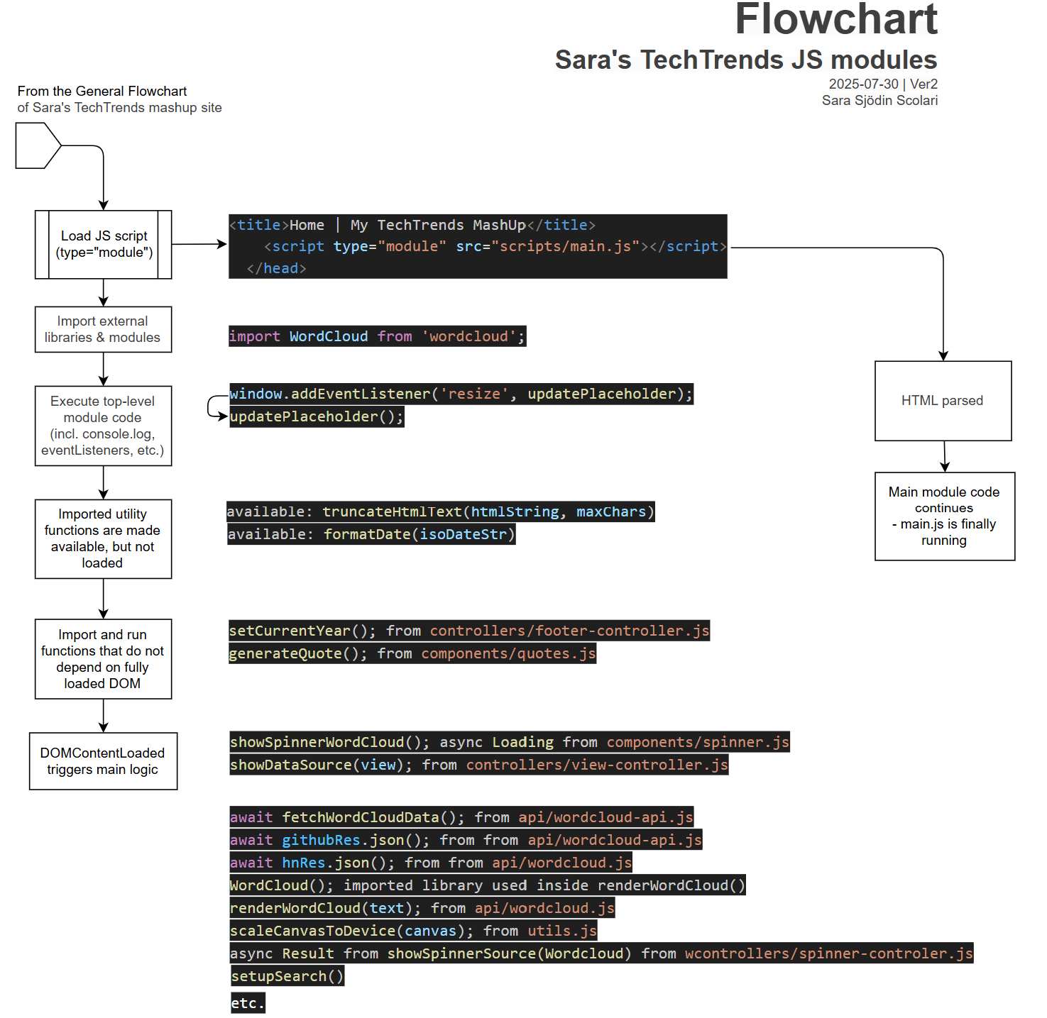 Flowchart showing how some JavaScript modules are imported and executed in the app